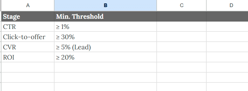 (Image: Sample benchmark chart — e.g. CTR above 1.5%, CVR above 5%, ROI target by funnel stage)