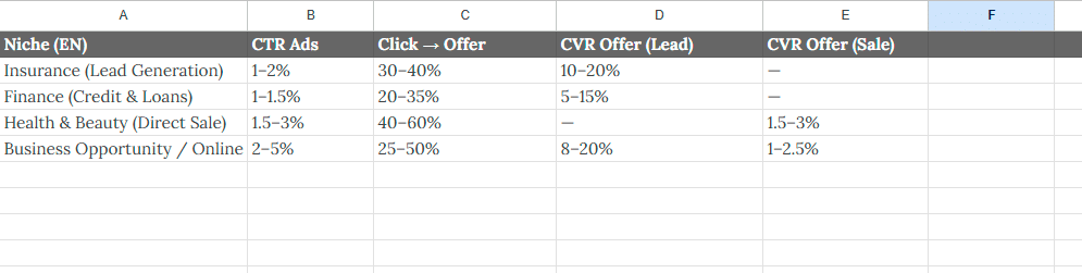 (Image: Sample benchmark chart by niche — e.g. finance, health, sweepstakes, dating…)